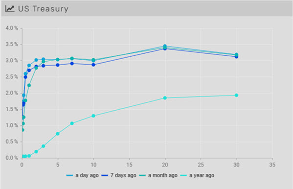 07.10.2022 - Chart 1 - Yield curve