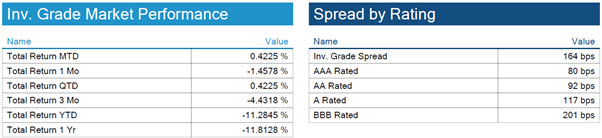 07.10.2022 - Chart 2 - IG yields and spreads