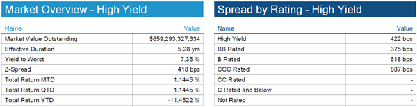 07.10.2022 - Chart 4 - HY yields and spreads