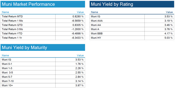 07.10.2022 - Chart 6 - munis