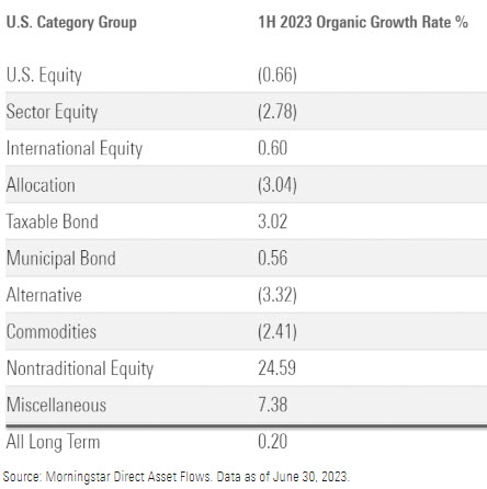 Morningstar Asset Flows by U.S. Category Group Growth Rates