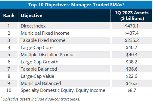 Cerulli Research Top 10 Manager-Traded SMA Objectives