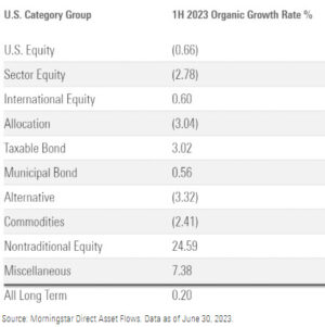 Morningstar growth rates by asset class