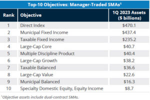 Cerulli top managed asset objectives chart