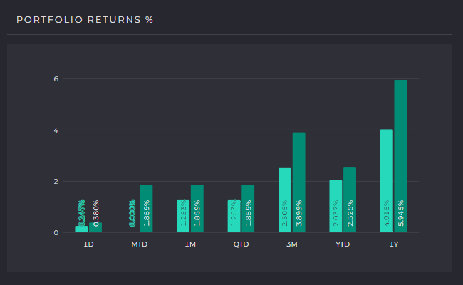 IMTC Platform Portfolio Returns Graph screenshot